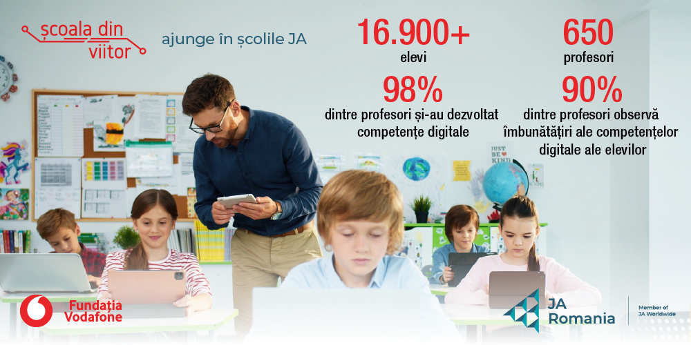 Peste 16.900 de elevi și 650 de profesori au beneficiat de experiențe de învățare digitală în anul școlar 2025-2026, prin proiectul Școala din viitor ajunge în școlile JA