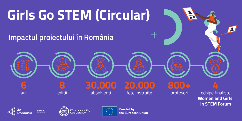 6 ani de Girls Go Circular în România: peste 20.000 de eleve absolvente ale programului de învățare european
